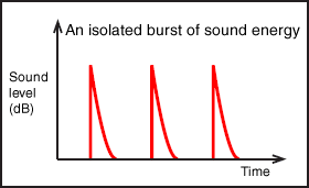 An isolated burst of sound energy