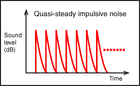 Quasi-steady impulsive noise