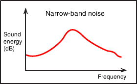 Narrow-band noise