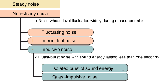Classification of noise based on spectra and time fluctuation of levels