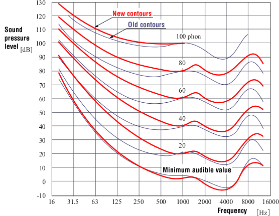 Old and new equal-loudness-level contours