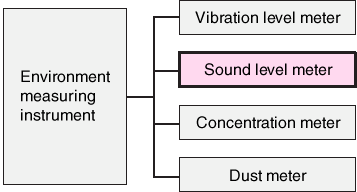 (特定計量器に指定されている主な環境計測器)