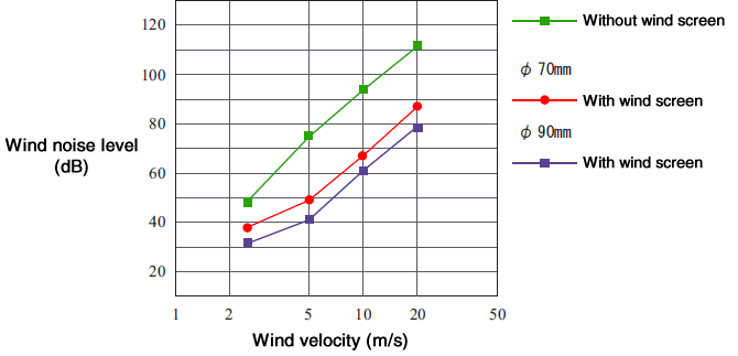 Wind screen performance