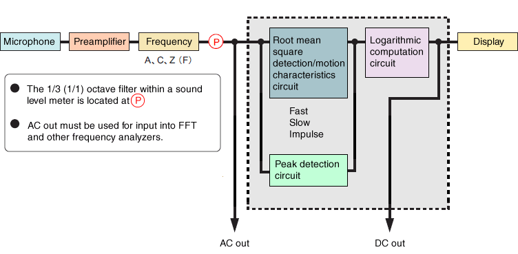 Block diagram for a sound level meter