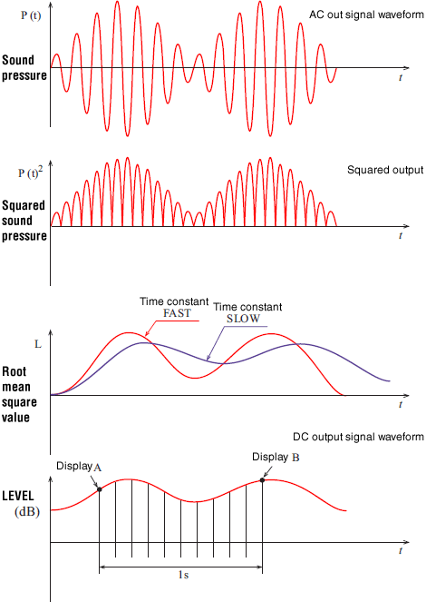 Conversion of acoustic signals into digital forms