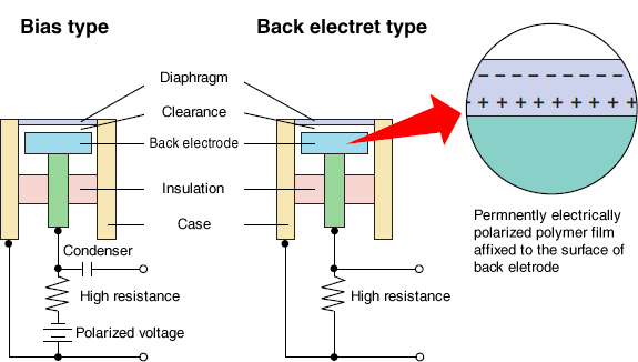 Capacitor microphone structure
