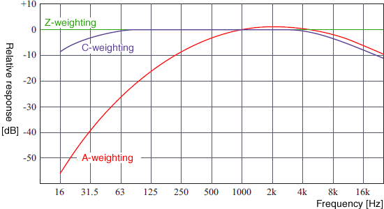 Frequency weighting (A, C and Z)