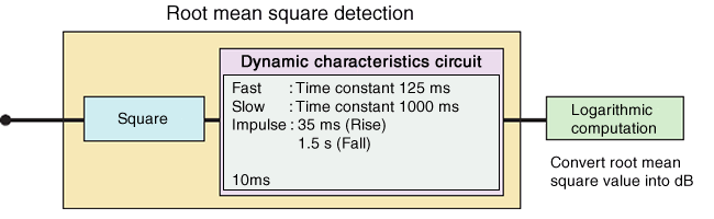  Time weighting and root mean square detection circuit