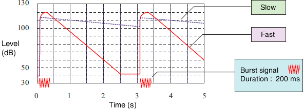  Transient characteristics of time weighting