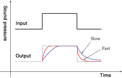 Transient characteristics of time weighting