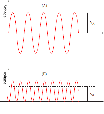 Amplitude and root mean square value