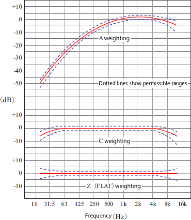 Figure 9-1: Frequency weighting and permissible ranges