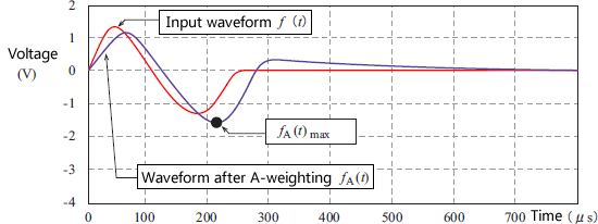 Change in waveform after A-weighting of input signals