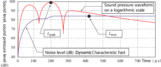 Difference between peak values