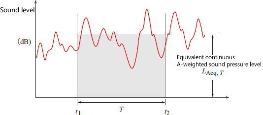 Figure 9-2: Fluctuating noise and equivalent continuous A-weighted sound pressure level