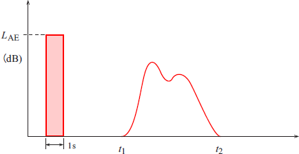 Figure 9-3: Sound exposure level