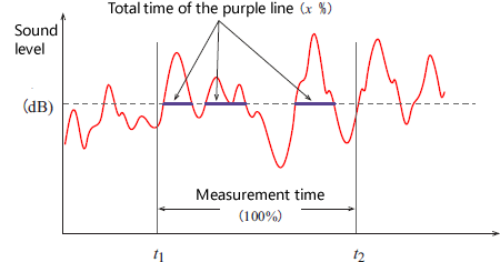 Figure 9-4: Fluctuating noise and percentile sound pressure level