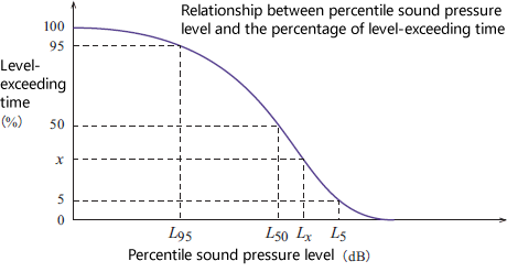 Figure 9-5: Relationship between percentile sound pressure level and the percentage of level-exceeding time