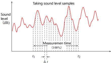 Figure 9-6: Sound level samples and percentile sound pressure level