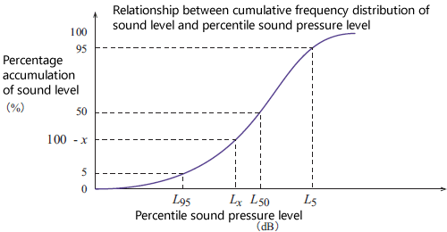 Figure 9-7: Cumulative frequency distribution of noise level and percentile sound pressure level