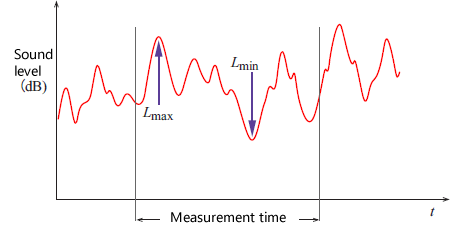 Fluctuating noise level and the maximum and minimum values