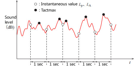 Sampled sound pressure level and Tactmax (1 sec)