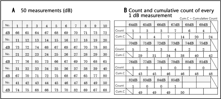 Example of 50-measurement method of determining percentile sound pressure level