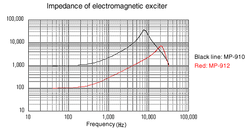 データ(電磁加振器インピーダンス特性)