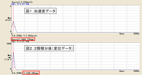 参考例図（図1：加速度データ、図２：２回分析後（変位データ））