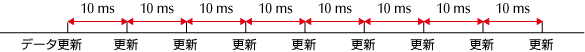 定時間更新