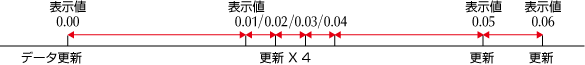 表示期更新