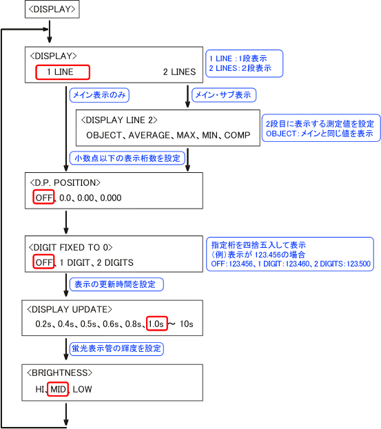 小野測器 - 回転計 FAQ TM-3100シリーズ回転計の設定例―2「LG-916/930