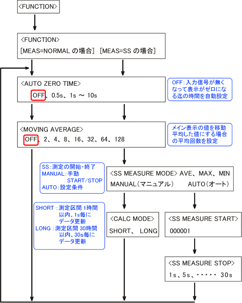 小野測器 - 回転計 FAQ TM-3100シリーズ回転計の設定例―2「LG-916/930