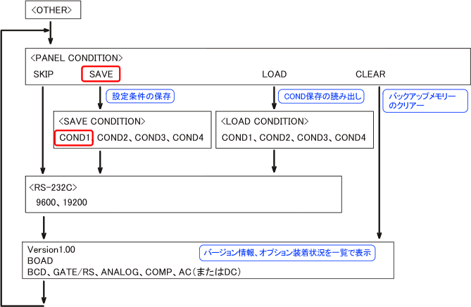 小野測器 - 回転計 FAQ TM-3100シリーズ回転計の設定例―2「LG-916/930