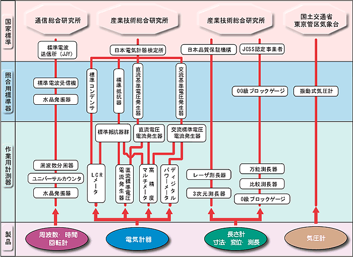 小野測器 - 品質保証とトレーサビリティ