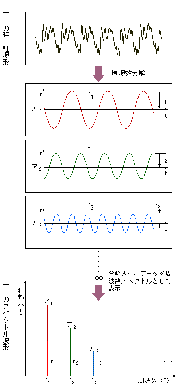 イラスト（「ア」の音の時間軸波形とその音の周波数分解）