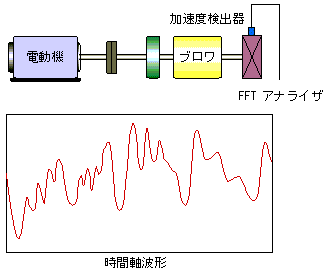 イラスト（電動機とブロワから構成される機械系とそこから発生する時間軸振動波形）