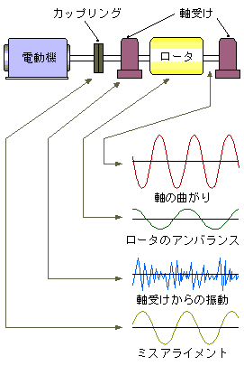 イラスト（電動機とブロワから構成される機械系から発生する振動波形を周波数分析するとどの部位から発生する振動であるかが分かる）