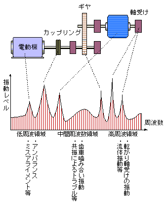 イラスト（ある機械系から発生する振動波形をFFT分析することで、機械系の各部位とFFT分析周波数領域の対応関係）