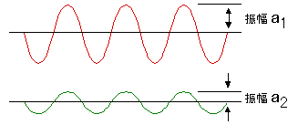 イラスト（波形の振幅＝大きい音と小さい音）