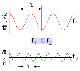 イラスト（波形の周波数＝低い音と高い音）