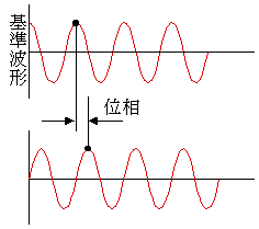 イラスト（波形の位相＝基準波形に対してのすれ）