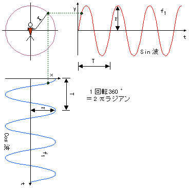 イラスト（ボールに糸を付けて回したときのボールの時間的な軌跡＝sin波とcos波）