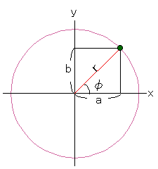 イラスト（ボールが角度φ位置にある時の半径rとＸ軸投影aとＹ軸投影bとの関係）