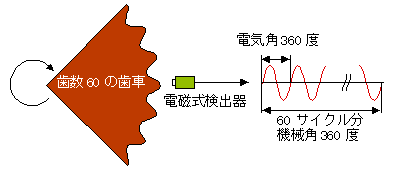 イラスト（電気角と機械角＝歯数60の歯車の一回転と電磁式検出器の出力信号）