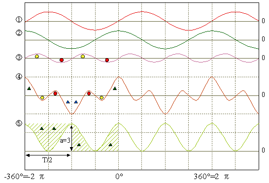 イラスト（ある振幅のsin波とcos波とcos波の和並びにsin波とcos波の和の各波形）