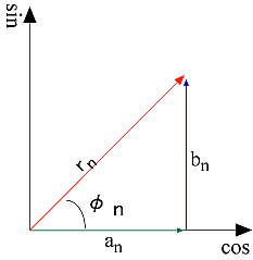 イラスト（an、bn、rn、φnの関係）
