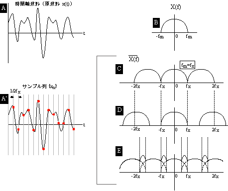 イラスト（サンプリング定理とエリアジング１）