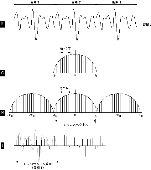 イラスト（サンプリング定理とエリアジング２）