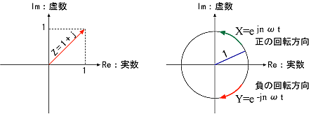 イラスト（フーリエ級数を複素指数関数で表す）